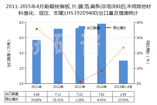 2011-2015年4月酚醛樹脂板,片,膜,箔,扁條(非泡沫料的,未用其他材料強(qiáng)化、層壓、支撐)(HS39209400)出口量及增速統(tǒng)計(jì)
